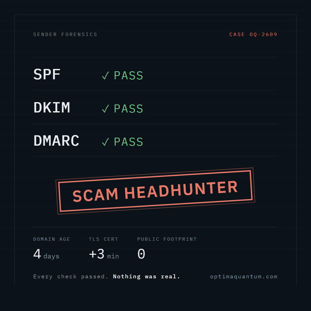 SPF, DKIM and DMARC marked as passed with a SCAM HEADHUNTER stamp over them